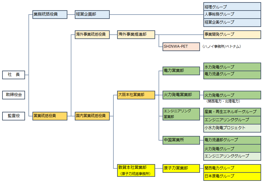 伸和エンジニヤリング組織図